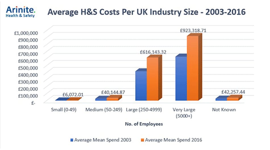 New research from the UK finds that the cost of EHS fines is 65 percent greater than the expenditure compliant companies spent to foster communication and a culture of safety.