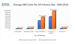 New research from the UK finds that the cost of EHS fines is 65 percent greater than the expenditure compliant companies spent to foster communication and a culture of safety New research from the UK finds that the cost of EHS fines is 65 percent greater than the expenditure compliant companies spent to foster communication and a culture of safety
