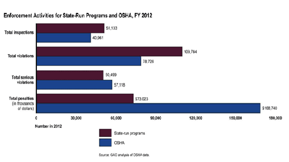 This graphic from the GAO report illustrates the difference between federal OSHA and staterun enforcement programs in terms of total inspections fines and violations