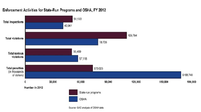 This graphic from the GAO report illustrates the difference between federal OSHA and state-run enforcement programs in terms of total inspections, fines and violations.