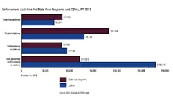 This graphic from the GAO report illustrates the difference between federal OSHA and staterun enforcement programs in terms of total inspections fines and violations This graphic from the GAO report illustrates the difference between federal OSHA and staterun enforcement programs in terms of total inspections fines and violations