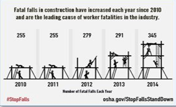OSHA standards require that an effective form of fall protection be in use when workers perform construction activities 6 feet or more above the next lower level