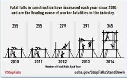 OSHA standards require that an effective form of fall protection be in use when workers perform construction activities 6 feet or more above the next lower level OSHA standards require that an effective form of fall protection be in use when workers perform construction activities 6 feet or more above the next lower level