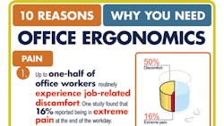 10 reasons why you need office ergonomics 10 reasons why you need office ergonomics