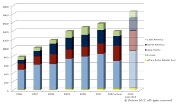 Figure 1 Growth of new EHS laws and regulations by region Oct 1 2012