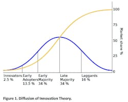 Www Ehstoday Com Sites Ehstoday com Files Diffusion Of Innovation Theory