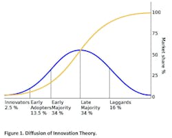 Www Ehstoday Com Sites Ehstoday com Files Diffusion Of Innovation Theory Www Ehstoday Com Sites Ehstoday com Files Diffusion Of Innovation Theory