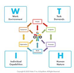 Figure 1. The WITH Model. Figure 1. The WITH Model.