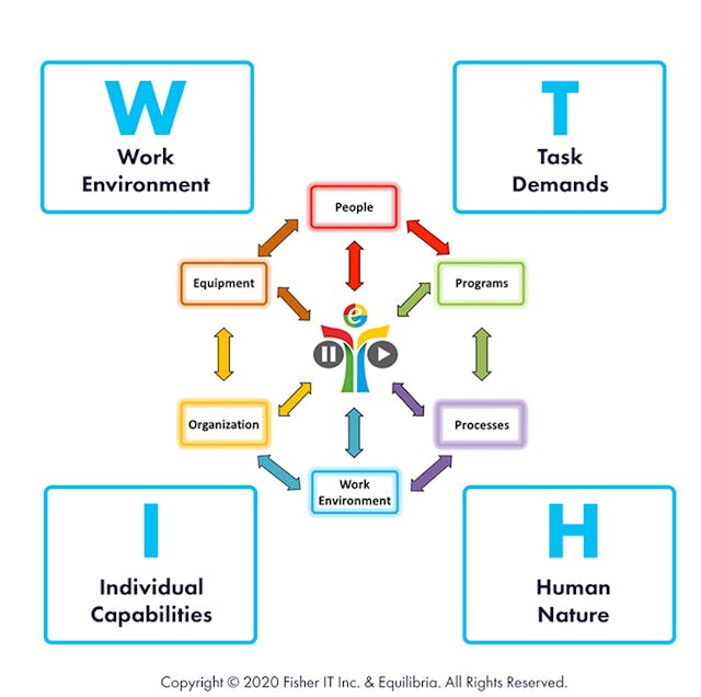 Figure 1. The WITH Model. Figure 1. The WITH Model.