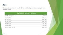Average Salary by Age