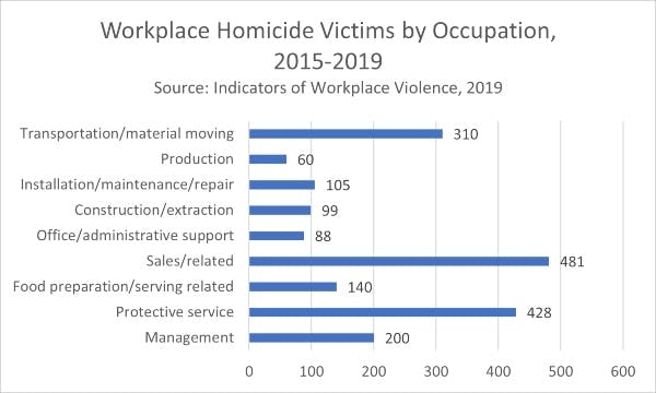 Workplace Violence Graph