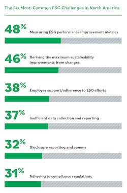 Figure 1 Top 6 Challenges Esg Figure 1 Top 6 Challenges Esg