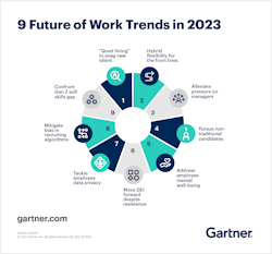 Gartner Workforce Trends