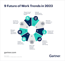 Gartner Workforce Trends Gartner Workforce Trends
