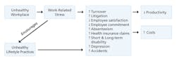 Graphic adapted from 'The Business Case for a Healthy Workplace' produced by Industrial Accident and Prevention Association Graphic adapted from 'The Business Case for a Healthy Workplace' produced by Industrial Accident and Prevention Association