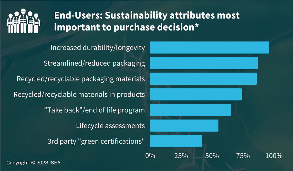 Sustainability Concerns Are Impacting PPE Purchasing Decisions | EHS Today