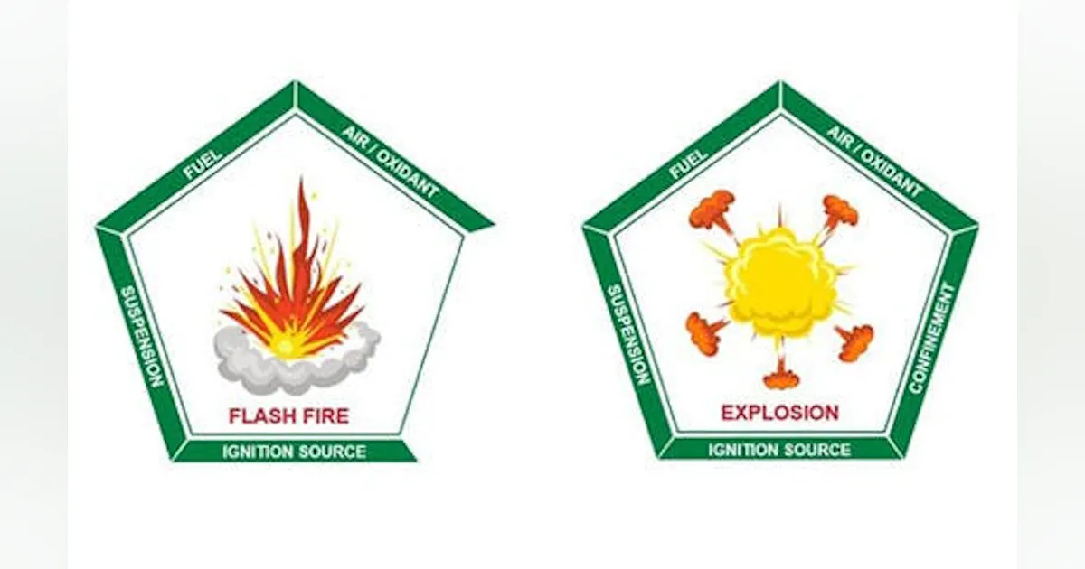 Flash Fire Behavior Concealed Safety Risks: Combustible Dust, Flash Fire, and Explosion ...