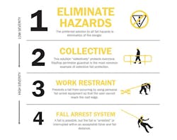 Figure 1. The Hierarchy of Fall Protection Figure 1. The Hierarchy of Fall Protection