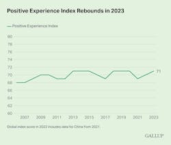 gallup_positive_experience gallup_positive_experience