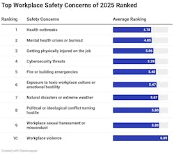workplace_safet_concerns workplace_safet_concerns
